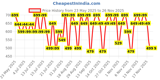 amazon.in Bath & Body Works Eucalyptus Spearmint Travel Size Ultimate Hydration Body Cream 70 g Price History Graph from 23 May 2025 to 24 Nov 2025