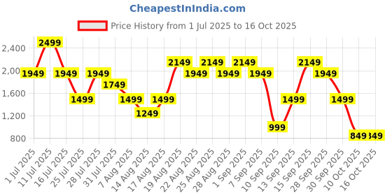 amazon.in Bath & Body Works Eucalyptus Spearmint Ultimate Hydration Body Cream Price History Graph from 1 Jul 2025 to 14 Oct 2025