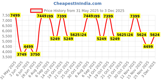 amazon.in bath & body works Bath and Body Works Face Essentials Gift Set, Skincare Collection with Face Wash, Lotion and Clay Mask, 3 Pieces bath & body works Price History Graph from 31 May 2025 to 3 Dec 2025