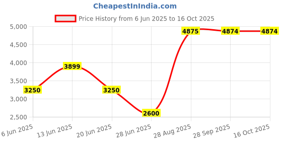 amazon.in Bath & Body Works First Sight Cologne Price History Graph from 6 Jun 2025 to 15 Oct 2025