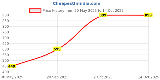 amazon.in Bath & Body Works Garden Thyme Gentle & Clean Foaming Hand Soap Price History Graph from 30 May 2025 to 14 Oct 2025