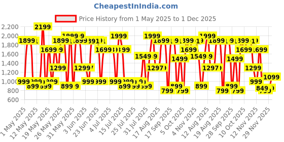 amazon.in Bath and Body Works Gingham Fine Fragrance Mist |236 ml / 8 fl oz |Fine Fragrance Mist|Fresh Fragrance|For Women Price History Graph from 1 May 2025 to 29 Nov 2025