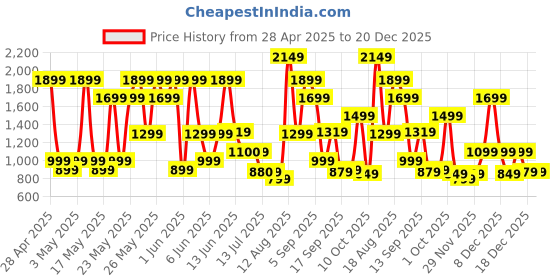 amazon.in bath & body works Bath and Body Works Gingham Glow Daily Nourishing Body Lotion |236 ml / 8 fl oz |Daily Nourishing Body Lotion|Floral Fragrance|For Women bath & body works Price History Graph from 28 Apr 2025 to 20 Dec 2025