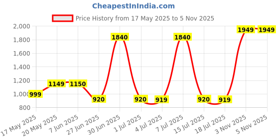 amazon.in Bath & Body Works Gingham Hero Ultimate Hydration Body Cream Price History Graph from 17 May 2025 to 4 Nov 2025