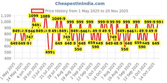 amazon.in Bath and Body Works Gingham Travel Size Fine Fragrance Mist |75 ml / 2.5 fl oz |Travel Size Fine Fragrance Mist|Fresh Fragrance|Unisex Price History Graph from 1 May 2025 to 19 Nov 2025