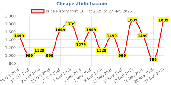 amazon.in Bath & Body Works Glory Cologne Mist for Men Price History Graph from 16 Oct 2025 to 27 Nov 2025