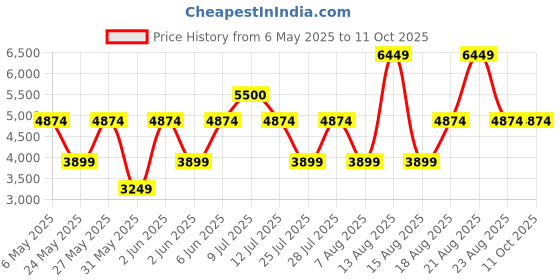 amazon.in Bath & Body Works Graphite Cologne Price History Graph from 6 May 2025 to 11 Oct 2025