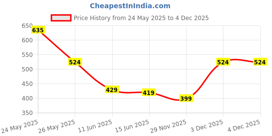 amazon.in Bath and Body Works Green Gingham Loofah Bath Sponge |1 Pcs |Loofah Bath Sponge| Fragrance|Unisex Price History Graph from 24 May 2025 to 3 Dec 2025
