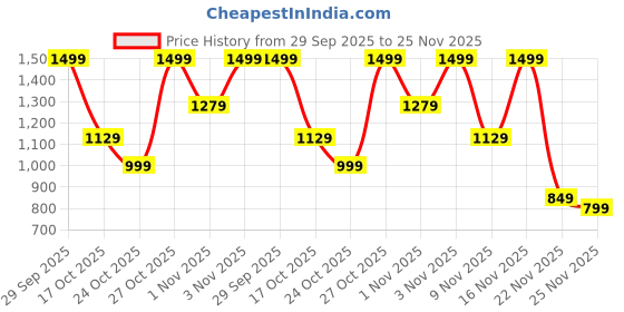 amazon.in Bath & Body Works Guilty As Fig Mini Perfume Spray Price History Graph from 29 Sep 2025 to 25 Nov 2025