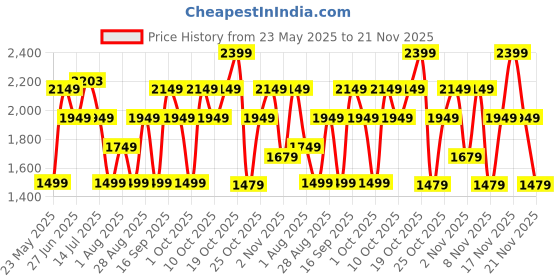 amazon.in Bath & Body works In The Stars Whipped Glowtion Body Butter Price History Graph from 23 May 2025 to 21 Nov 2025