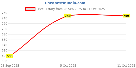 amazon.in Bath & Body Works Into the Night Travel Size Fine Fragrance Mist bath & body works Price History Graph from 28 Sep 2025 to 11 Oct 2025