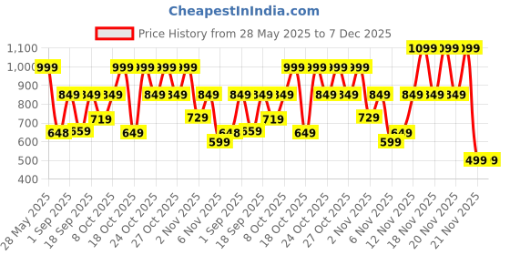 amazon.in Bath and Body Works Into The Night Travel Size Fine Fragrance Mist |75 ml / 2.5 fl oz |Travel Size Fine Fragrance Mist|Woodsy Fragrance|Unisex Price History Graph from 28 May 2025 to 7 Dec 2025