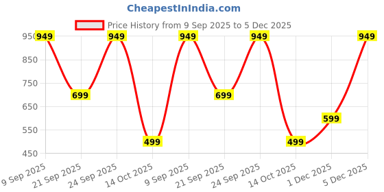 amazon.in Bath & Body Works Japanese Cherry Blossom Cleansing Gel Hand Soap Price History Graph from 9 Sep 2025 to 5 Dec 2025