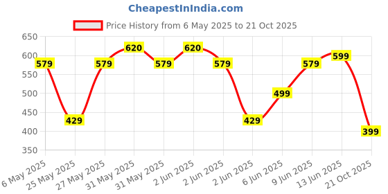 amazon.in Bath & Body Works Japanese Cherry Blossom Hand Cream Price History Graph from 6 May 2025 to 21 Oct 2025