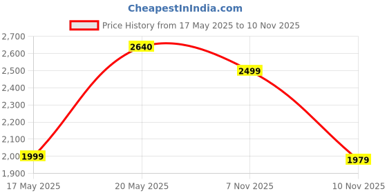amazon.in Bath & Body Works Lakeside Morning 3-Wick Candle 411 g Price History Graph from 17 May 2025 to 10 Nov 2025