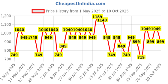 amazon.in Bath & Body Works Lavender Vanilla Bath Fizzy Price History Graph from 1 May 2025 to 9 Oct 2025