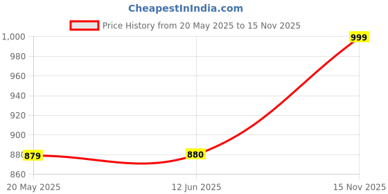 amazon.in Bath & Body Works Luminous Diamond Shimmer Mist - 236ml | Sparkling & Shimmering Effect | Long-Lasting Fragrance | Infused with Essential Oils | Light & Refreshing | Perfect for Special Occasions Price History Graph from 20 May 2025 to 15 Nov 2025