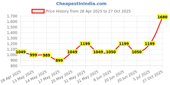 amazon.in Bath & Body Works Luminous Fine Fragrance Mist - 236ml | Fresh & Light Scent | Long-Lasting Fragrance | Infused with Essential Oils | Light & Refreshing | Perfect for Daily Use Price History Graph from 28 Apr 2025 to 27 Oct 2025