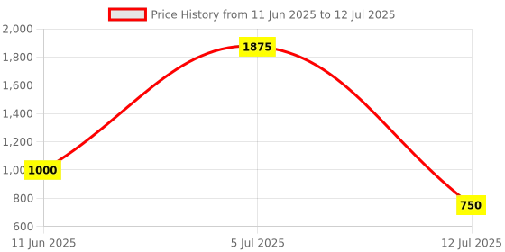 amazon.in Bath & Body Works Luminous Glowtion Body Butter Price History Graph from 11 Jun 2025 to 12 Jul 2025