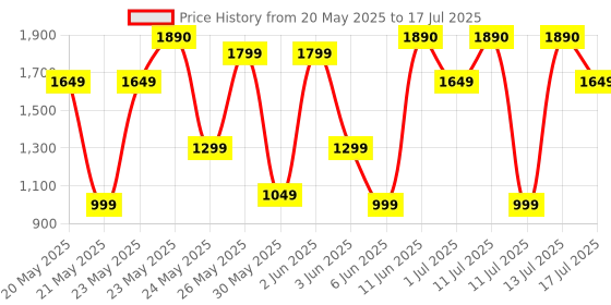 amazon.in Bath & Body Works Mahogany Teakwood Ultimate Hydration Body Cream 226 g Price History Graph from 20 May 2025 to 13 Jul 2025