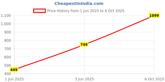 amazon.in Bath and Body Works Mountainside Mist Gentle & Clean Foaming Handwash |259 ml / 8.75 fl oz Price History Graph from 1 Jun 2025 to 6 Oct 2025