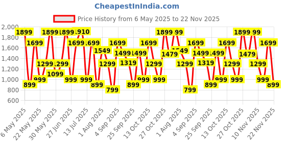 amazon.in Bath & Body Works Musk Perfume Mist- 177ml Price History Graph from 6 May 2025 to 22 Nov 2025