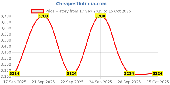 amazon.in Bath & Body Works Noir Cologne 100 ml Price History Graph from 17 Sep 2025 to 15 Oct 2025