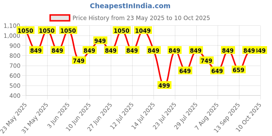 amazon.in Bath & Body Works Noir Travel Size Ultimate Hydration Body Cream Price History Graph from 23 May 2025 to 10 Oct 2025