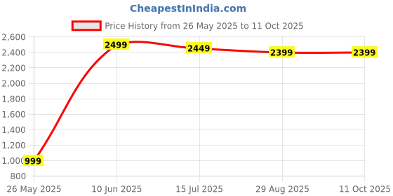 amazon.in Bath & Body Works Noise-Making Unicorn Gentle Foaming Soap HolderOS Price History Graph from 26 May 2025 to 11 Oct 2025