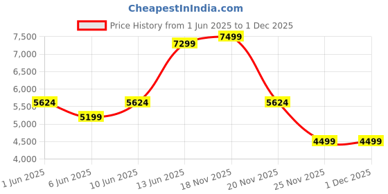 amazon.in bath & body works Bath and Body Works Ocean Gift Set | SET OF 4 | Gift Set | Fresh Fragrance | For Men & Women bath & body works Price History Graph from 1 Jun 2025 to 30 Nov 2025