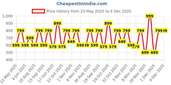 amazon.in Bath & Body Works Ocean Travel Size Ultimate Hydration Body Cream 70 g Price History Graph from 23 May 2025 to 4 Dec 2025