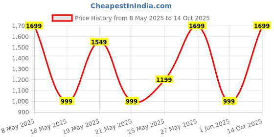 amazon.in Bath & Body Works Orange Ginger Body Wash and Foam Bath - 295ml Price History Graph from 8 May 2025 to 14 Oct 2025