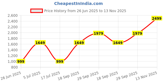 amazon.in Bath & Body Works Palo Santo 3-Wick Candle Price History Graph from 26 Jun 2025 to 13 Nov 2025