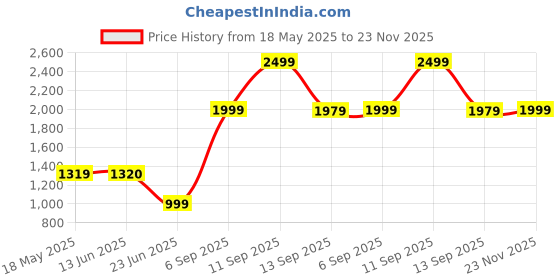 amazon.in Bath & Body Works Palo Santo & Sage 3-Wick Candle Price History Graph from 18 May 2025 to 23 Nov 2025