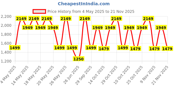 amazon.in Bath and Body Works Perfect in Pink Diamond Shimmer Mist, 145 ml, Fruity Fragrance, For Women Price History Graph from 4 May 2025 to 21 Nov 2025
