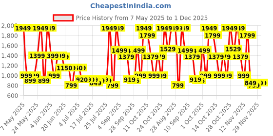 amazon.in Bath and Body Works Perfect in Pink Fine Fragrance Mist | 236 ml / 8 fl oz | Fine Fragrance Mist| Fruity Fragrance | For Women Price History Graph from 7 May 2025 to 29 Nov 2025