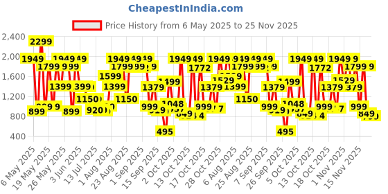 amazon.in Bath and Body Works Perfect in Pink Ultimate Hydration Body Cream, 226g, 24-Hour Moisture with Shea Butter and Hyaluronic Acid Price History Graph from 6 May 2025 to 25 Nov 2025