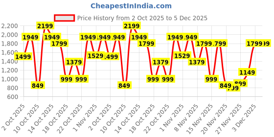 amazon.in Bath & Body Works Pistachio Glaze Ultimate Hydration Body Cream Price History Graph from 2 Oct 2025 to 4 Dec 2025