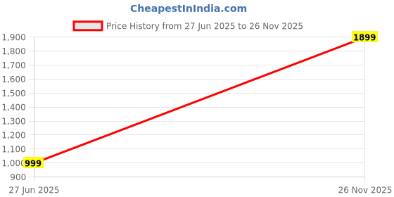 amazon.in Bath & Body Works Pumpkin Cinnamon Bun 3-Wick Candle Price History Graph from 27 Jun 2025 to 26 Nov 2025