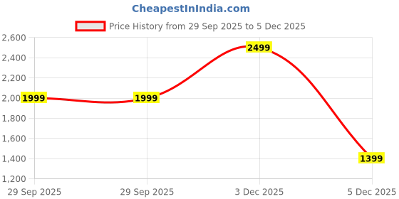 amazon.in Bath & Body Works Pumpkin Pecan Waffles 3-Wick Candle Price History Graph from 29 Sep 2025 to 5 Dec 2025