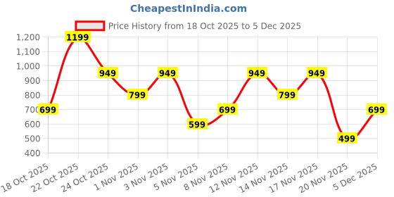 amazon.in Bath & Body Works Pure Wonder Body Cream, 24 Hour Moisture, 70g, with Shea Butter and Hyaluronic Acid Price History Graph from 18 Oct 2025 to 5 Dec 2025