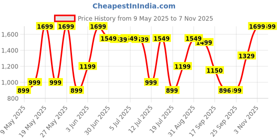 amazon.in Bath & Body works Pure Wonder Body Wash bath & body works Price History Graph from 9 May 2025 to 5 Nov 2025