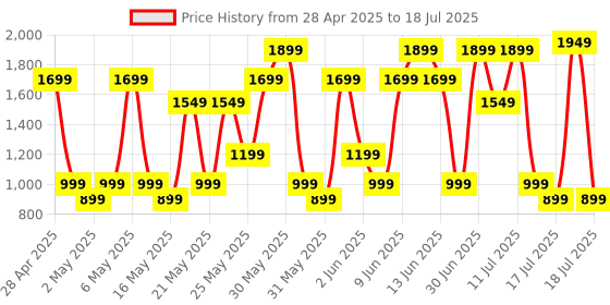 amazon.in Bath & Body works Pure Wonder Daily Nourishing Body Lotion bath & body works Price History Graph from 28 Apr 2025 to 12 Jul 2025