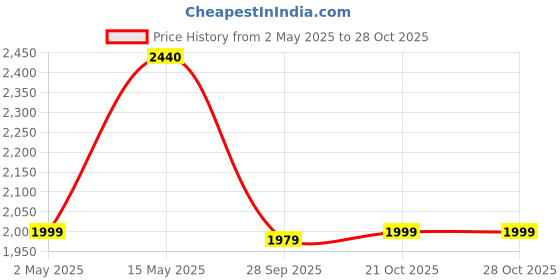 amazon.in Bath & Body Works Rose Water & Ivy 3-Wick Candle 411 g Price History Graph from 2 May 2025 to 27 Oct 2025