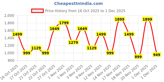 amazon.in Bath & Body Works Rouge Rebel Cologne Mist for Men Price History Graph from 16 Oct 2025 to 30 Nov 2025