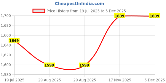 amazon.in Bath & Body Works Santa's Sleigh Gentle Foaming Soap Holder Price History Graph from 19 Jul 2025 to 5 Dec 2025