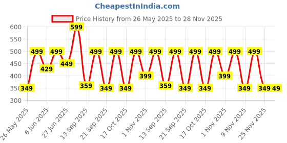 amazon.in Bath & Body Works Sensitive Skin Colloidal Oatmeal Hand Cream Price History Graph from 26 May 2025 to 28 Nov 2025