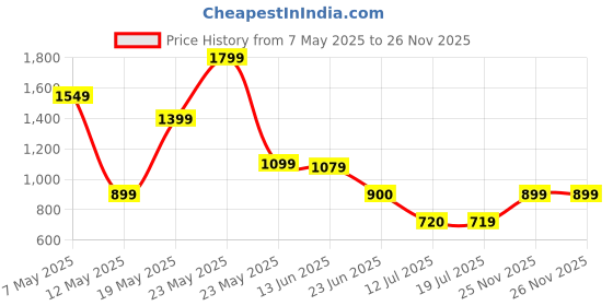 amazon.in Bath and Body Works Single Barrel Bourbon Beard & Scruff Cream |113 g / 4 oz |Beard & Scruff Cream|Warm Fragrance|For Men Price History Graph from 7 May 2025 to 26 Nov 2025