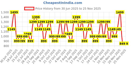 amazon.in Bath and Body Works Strawberry Pound Cake Lip Gloss | 14 ml / 0.47 fl oz | Lip Gloss| Fragrance | For Men & Women Price History Graph from 30 Jun 2025 to 25 Nov 2025