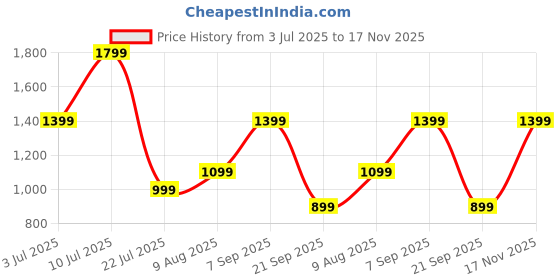 amazon.in bath & body works Bath and Body Works Strawberry Pound Cake Lip Scrub | 15 g / 0.5 oz | Lip Scrub| Fragrance | For Men & Women bath & body works Price History Graph from 3 Jul 2025 to 17 Nov 2025
